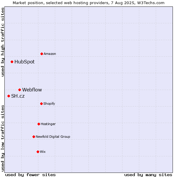Market position of Webflow vs. HubSpot vs. SH.cz