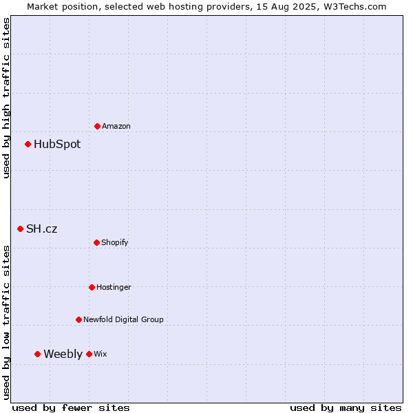 Market position of Weebly vs. HubSpot vs. SH.cz