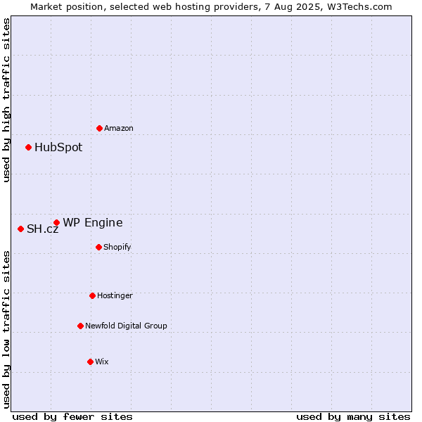 Market position of WP Engine vs. HubSpot vs. SH.cz