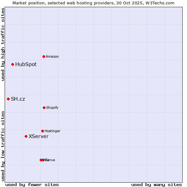Market position of XServer vs. HubSpot vs. SH.cz