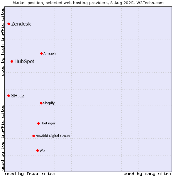 Market position of HubSpot vs. SH.cz vs. Zendesk
