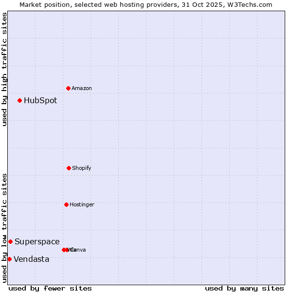 Market position of HubSpot vs. Superspace vs. Vendasta