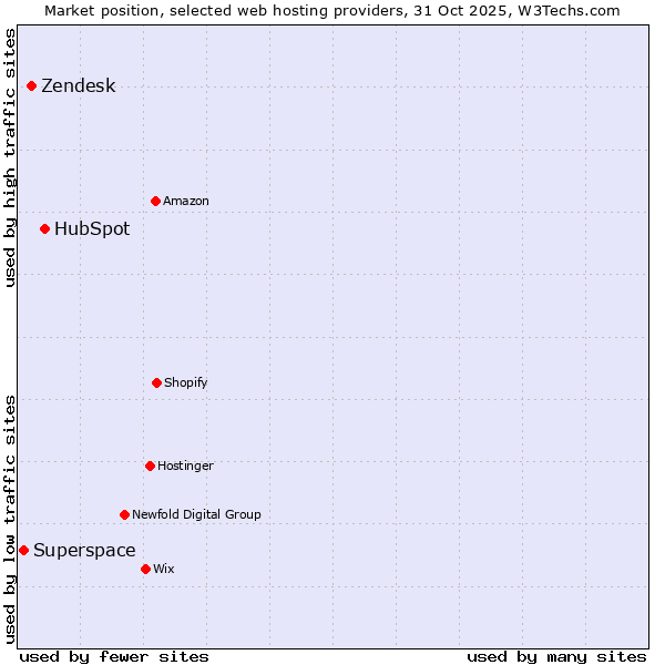 Market position of HubSpot vs. Zendesk vs. Superspace