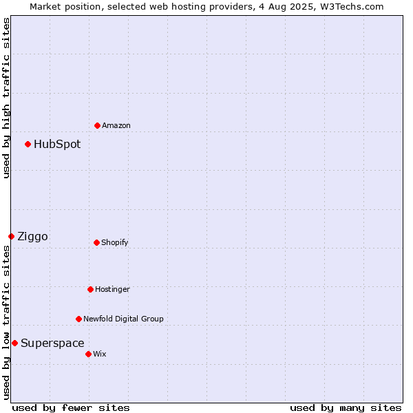 Market position of HubSpot vs. Superspace vs. Ziggo