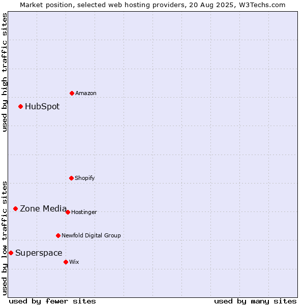 Market position of HubSpot vs. Zone Media vs. Superspace