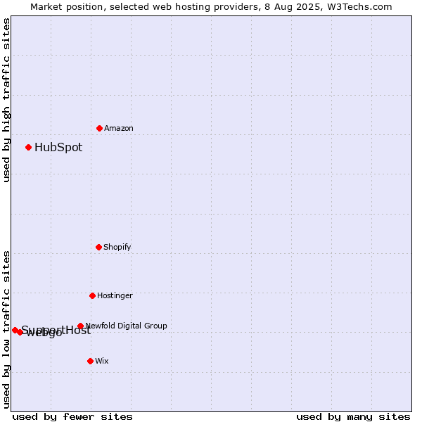 Market position of HubSpot vs. webgo vs. SupportHost