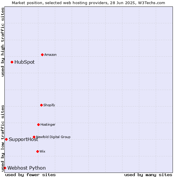 Market position of HubSpot vs. SupportHost vs. Webhost Python