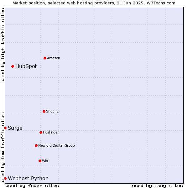 Market position of HubSpot vs. Webhost Python vs. Surge