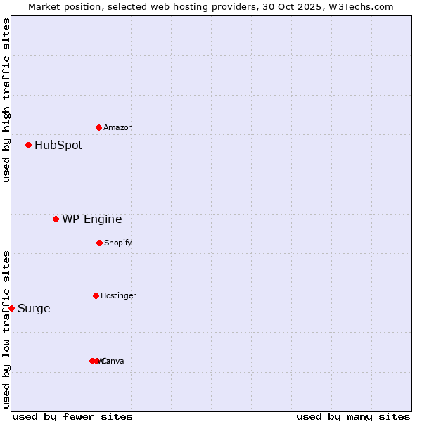 Market position of WP Engine vs. HubSpot vs. Surge