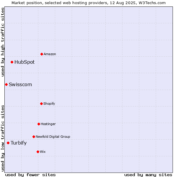 Market position of HubSpot vs. Turbify vs. Swisscom