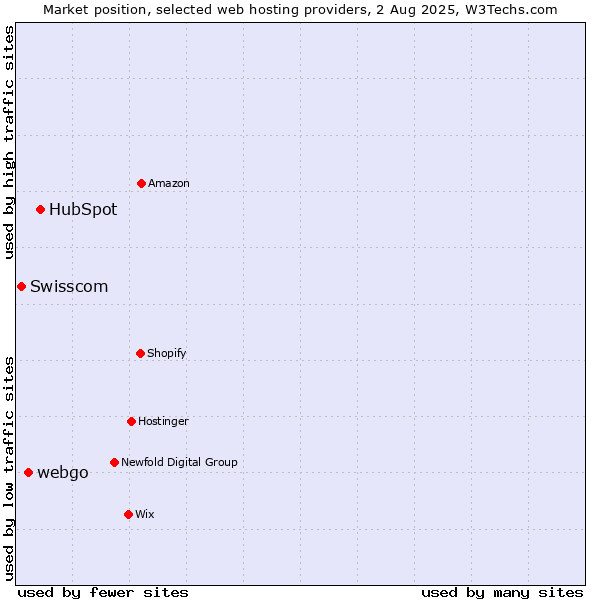Market position of HubSpot vs. webgo vs. Swisscom