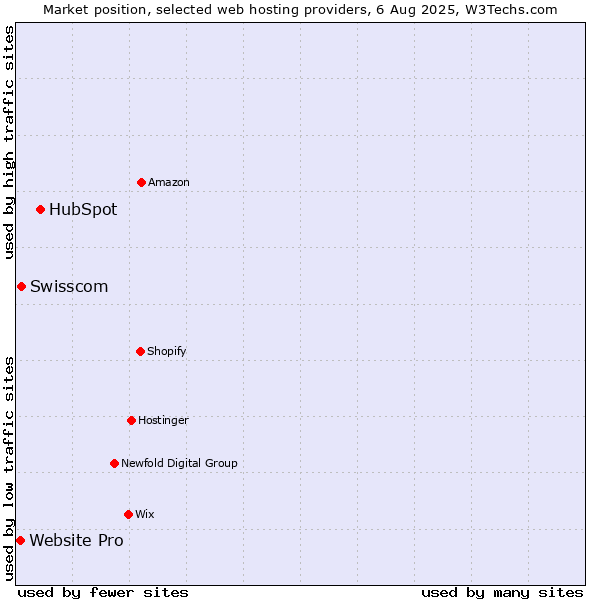 Market position of HubSpot vs. Swisscom vs. Website Pro