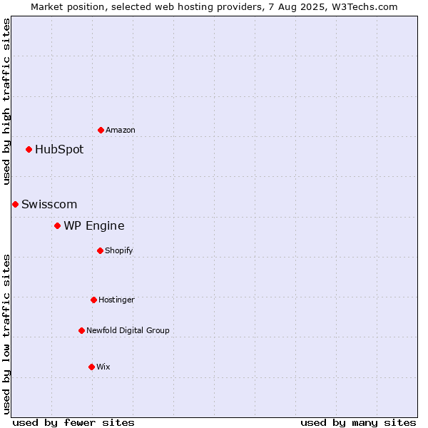 Market position of WP Engine vs. HubSpot vs. Swisscom