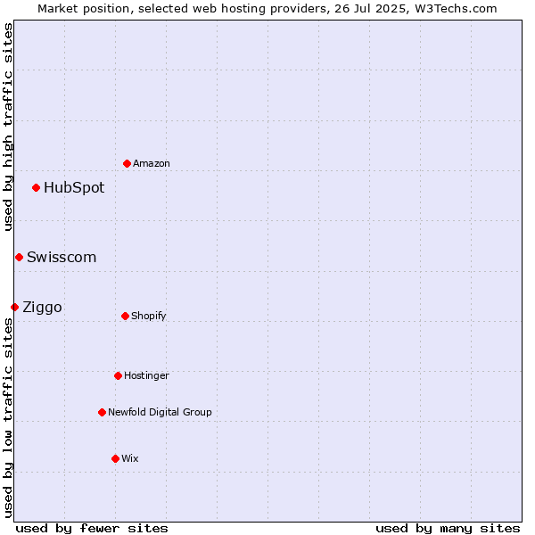 Market position of HubSpot vs. Swisscom vs. Ziggo