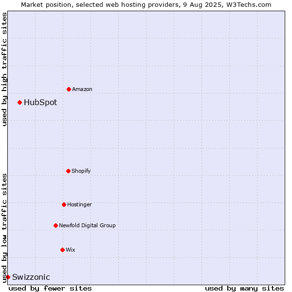 Market position of HubSpot vs. Swizzonic