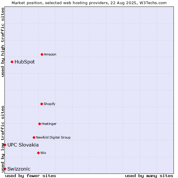 Market position of HubSpot vs. UPC Slovakia vs. Swizzonic