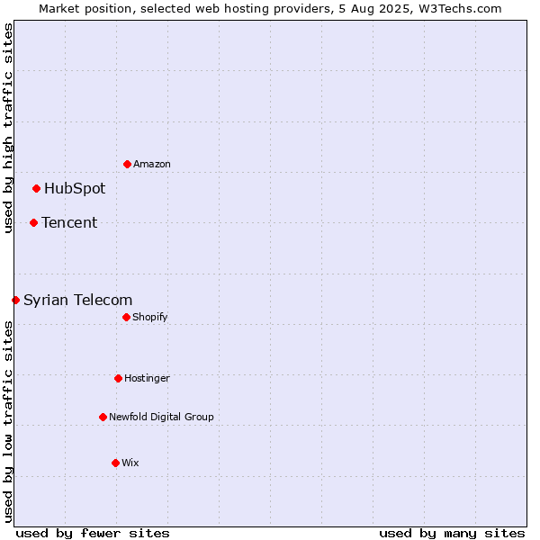 Market position of HubSpot vs. Tencent vs. Syrian Telecom