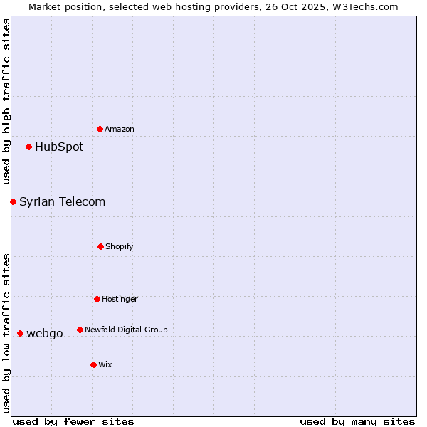 Market position of HubSpot vs. webgo vs. Syrian Telecom