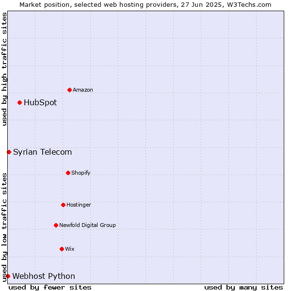 Market position of HubSpot vs. Syrian Telecom vs. Webhost Python
