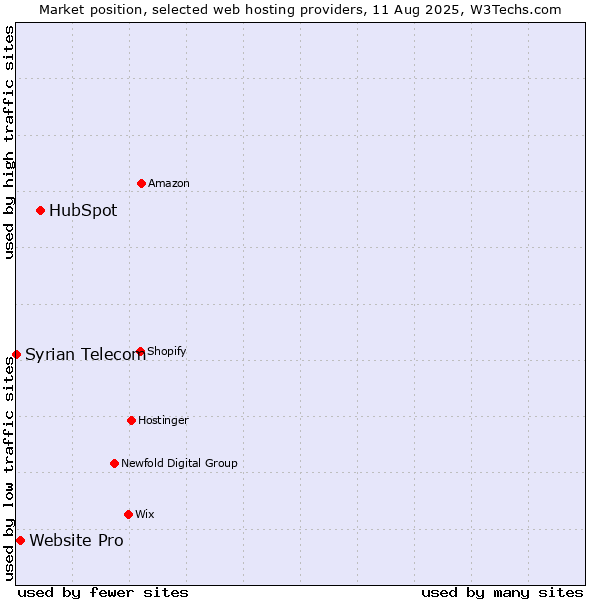 Market position of HubSpot vs. Website Pro vs. Syrian Telecom