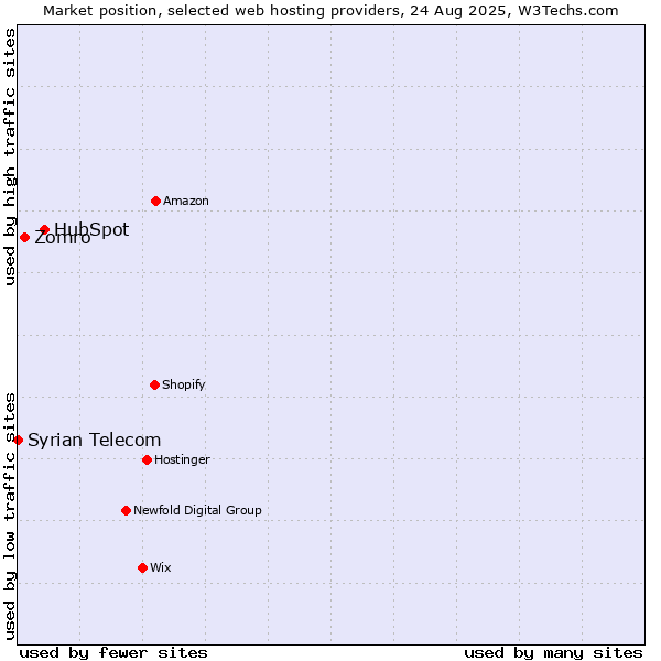 Market position of HubSpot vs. Zomro vs. Syrian Telecom
