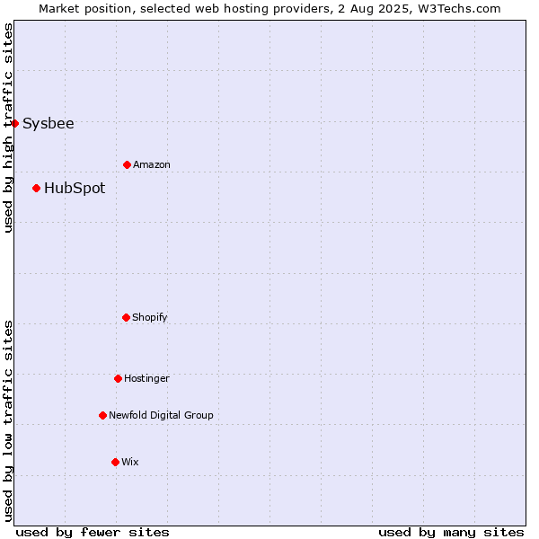 Market position of HubSpot vs. Sysbee