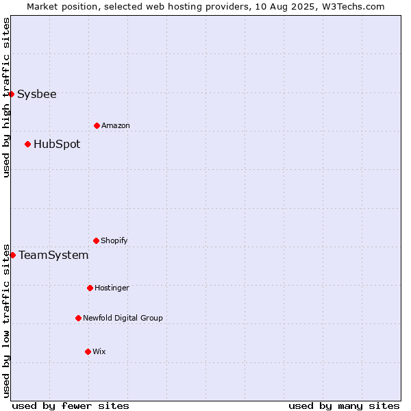 Market position of HubSpot vs. TeamSystem vs. Sysbee