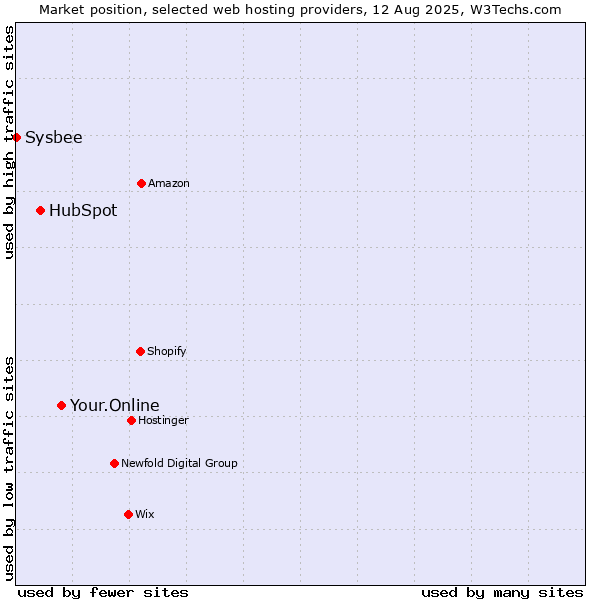 Market position of Your.Online vs. HubSpot vs. Sysbee