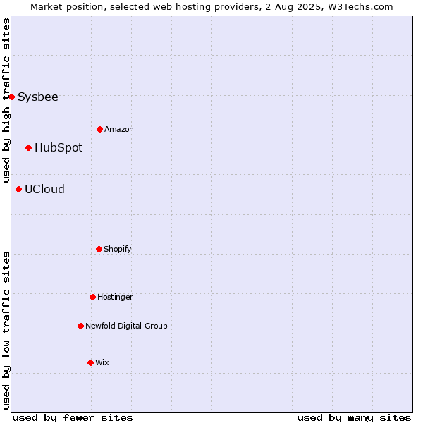 Market position of HubSpot vs. UCloud vs. Sysbee