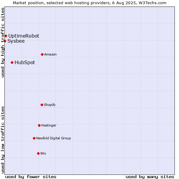 Market position of HubSpot vs. UptimeRobot vs. Sysbee