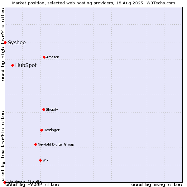 Market position of HubSpot vs. Sysbee vs. Verizon Media