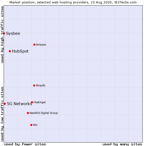 Market position of HubSpot vs. 5G Networks vs. Sysbee