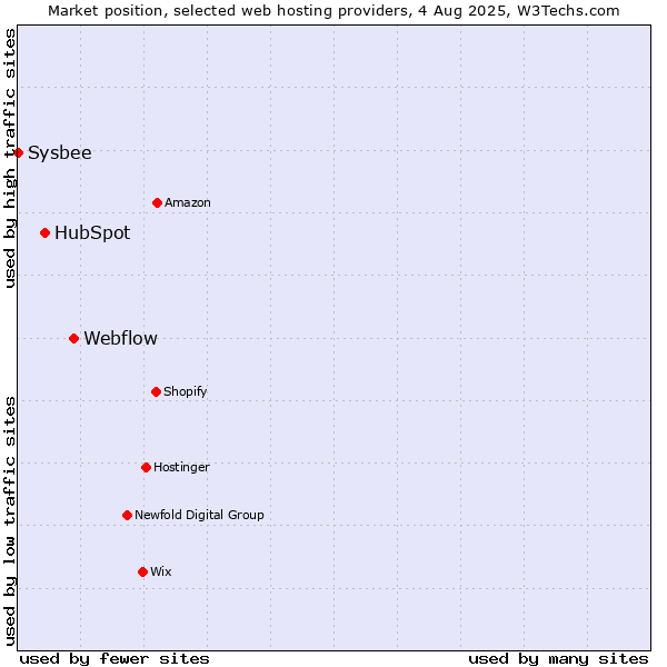 Market position of Webflow vs. HubSpot vs. Sysbee