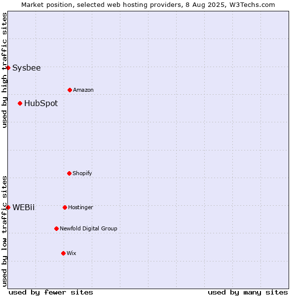 Market position of HubSpot vs. Sysbee vs. WEBii