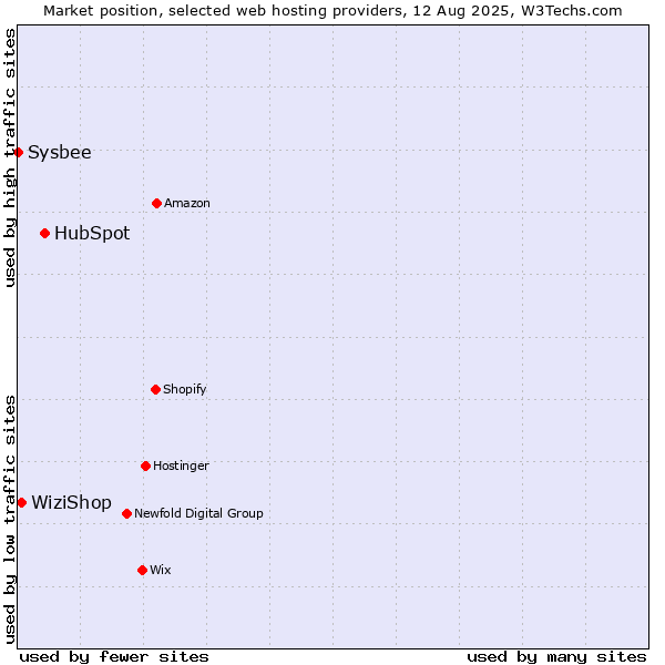 Market position of HubSpot vs. WiziShop vs. Sysbee