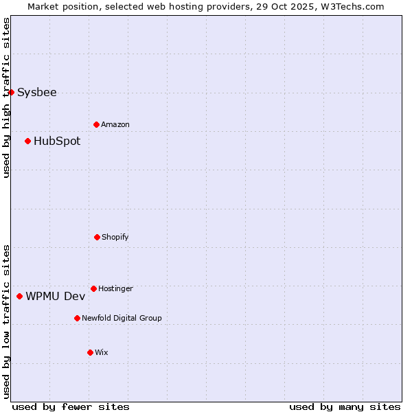 Market position of HubSpot vs. WPMU Dev vs. Sysbee