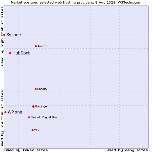 Market position of HubSpot vs. WP.one vs. Sysbee