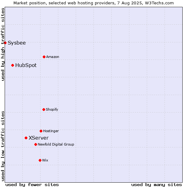 Market position of XServer vs. HubSpot vs. Sysbee