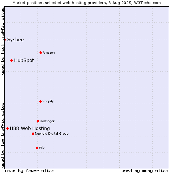 Market position of HubSpot vs. H88 Web Hosting vs. Sysbee