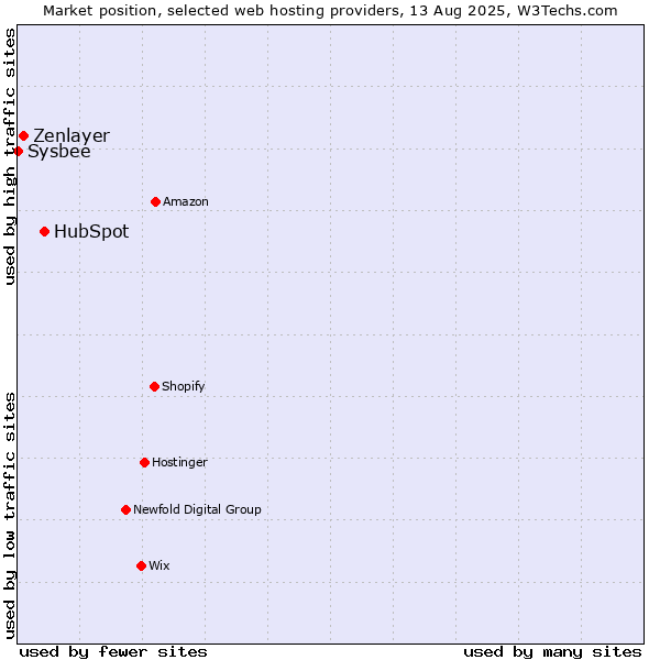 Market position of HubSpot vs. Zenlayer vs. Sysbee