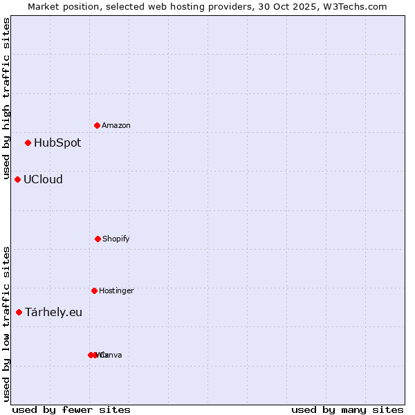 Market position of HubSpot vs. Tárhely.eu vs. UCloud