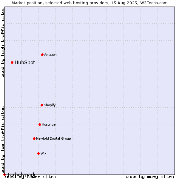 Market position of HubSpot vs. Tárhelypark