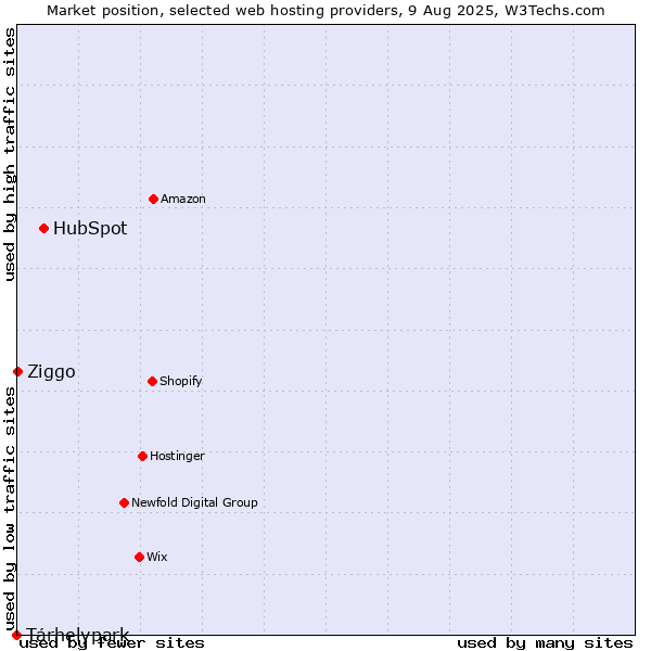 Market position of HubSpot vs. Tárhelypark vs. Ziggo