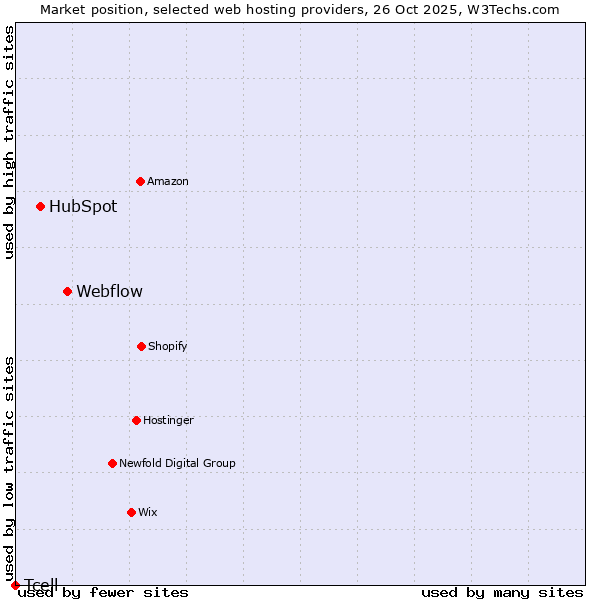 Market position of Webflow vs. HubSpot vs. Tcell