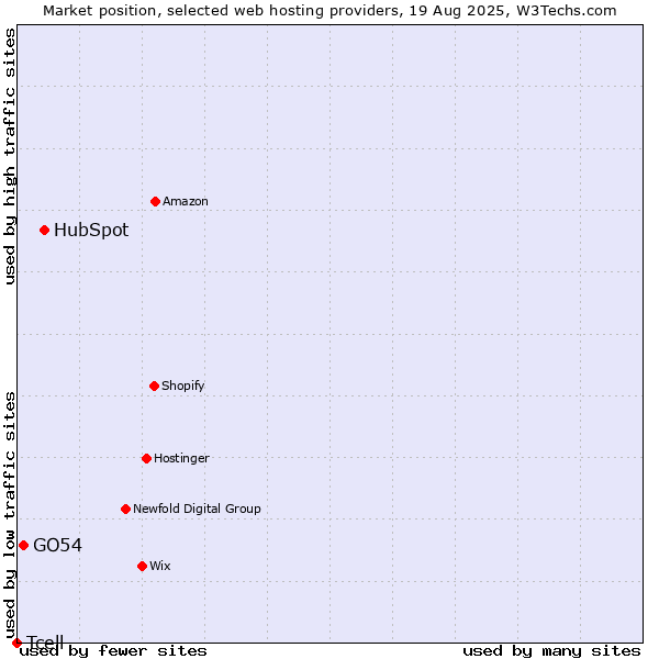 Market position of HubSpot vs. GO54 vs. Tcell