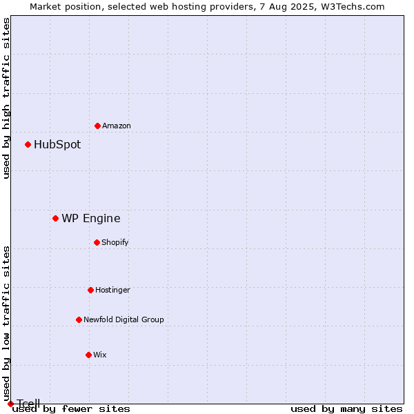Market position of WP Engine vs. HubSpot vs. Tcell
