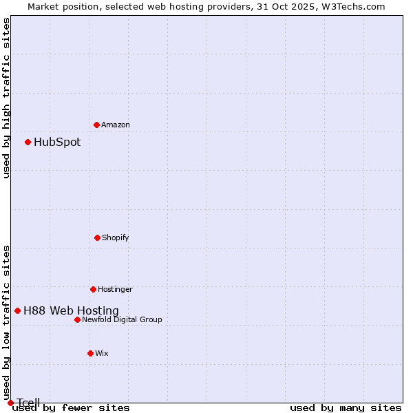 Market position of HubSpot vs. H88 Web Hosting vs. Tcell