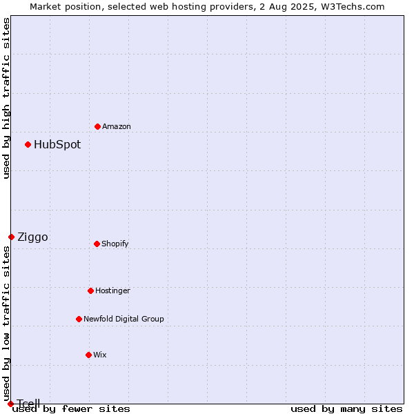 Market position of HubSpot vs. Ziggo vs. Tcell