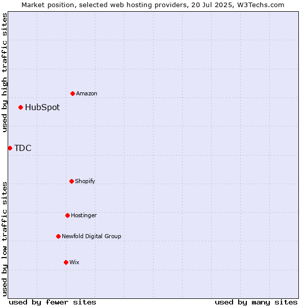 Market position of HubSpot vs. TDC