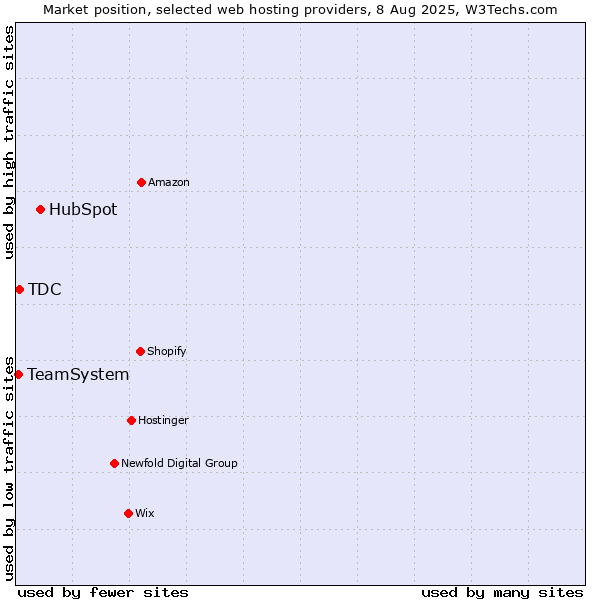 Market position of HubSpot vs. TDC vs. TeamSystem